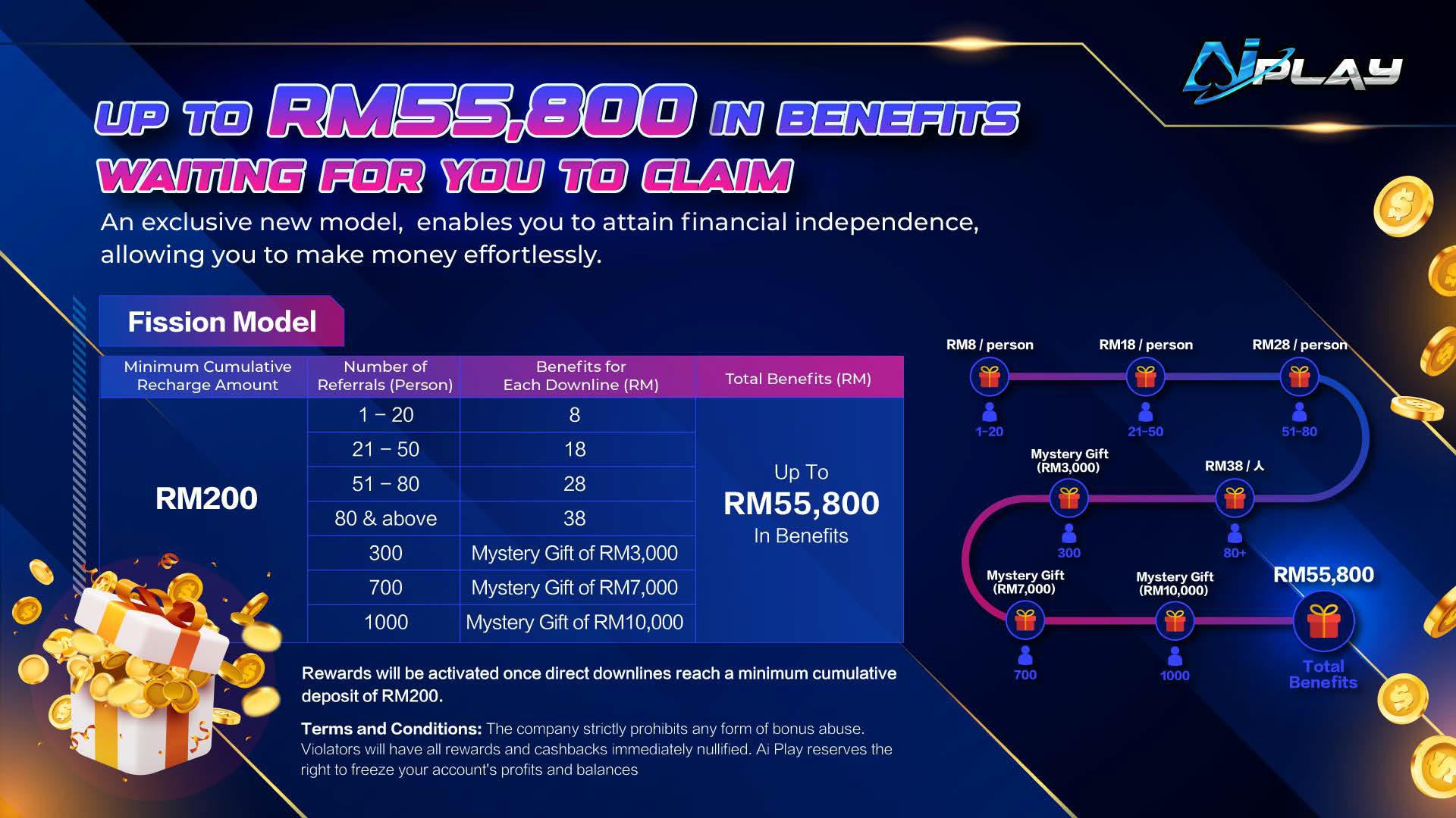 AiPLAY referral benefits up to RM55,800